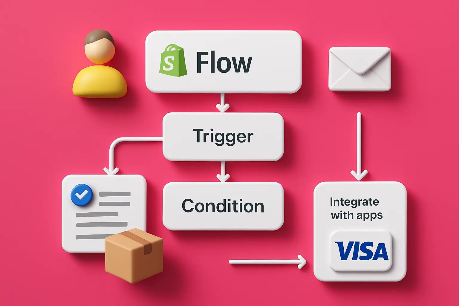 shopifyflow Vad är Shopify Flows: En komplett guide för nybörjare 2025