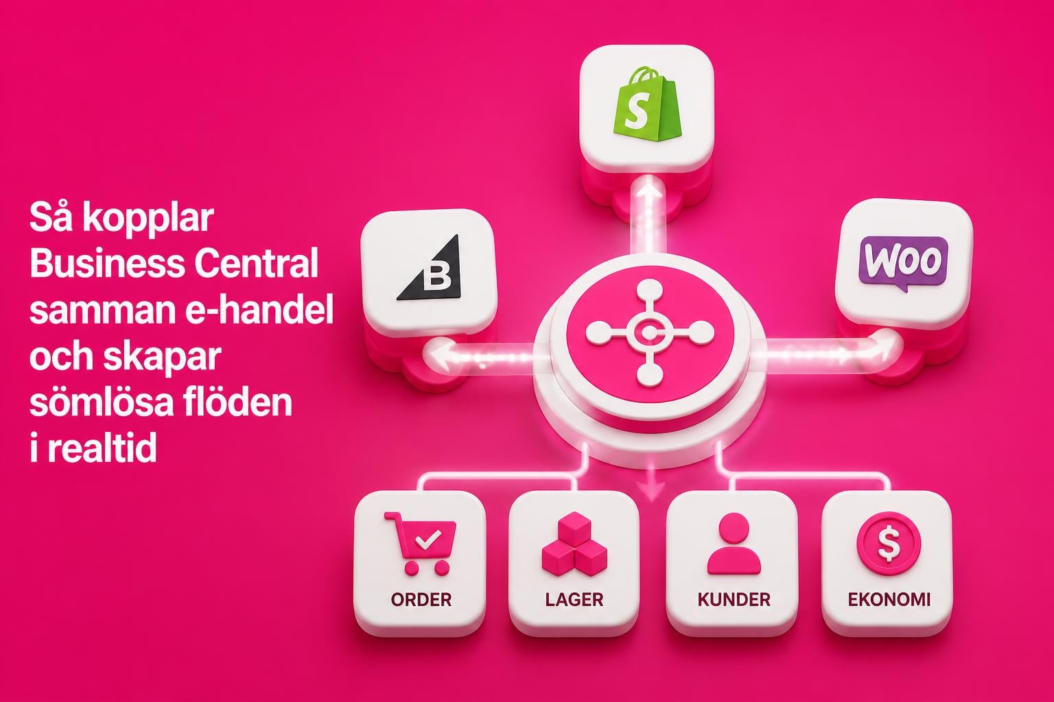 e handel business central integration automatisering E-handel Business Central: Integration & Automatisering