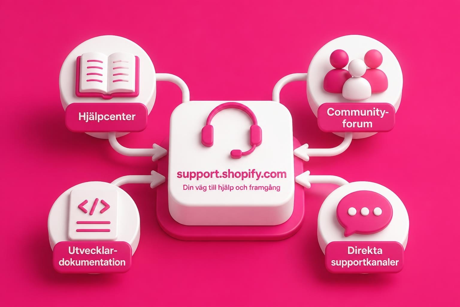 support shopify com guide till effektiv hjlp 2026 Support Shopify Com: Guide till effektiv hjälp 2026